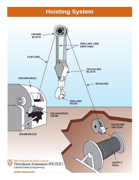 Hoisting System